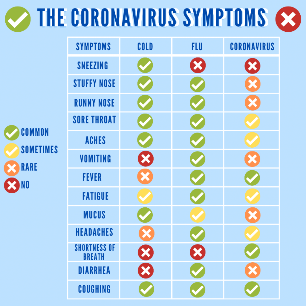 the different symptoms for coronavirus